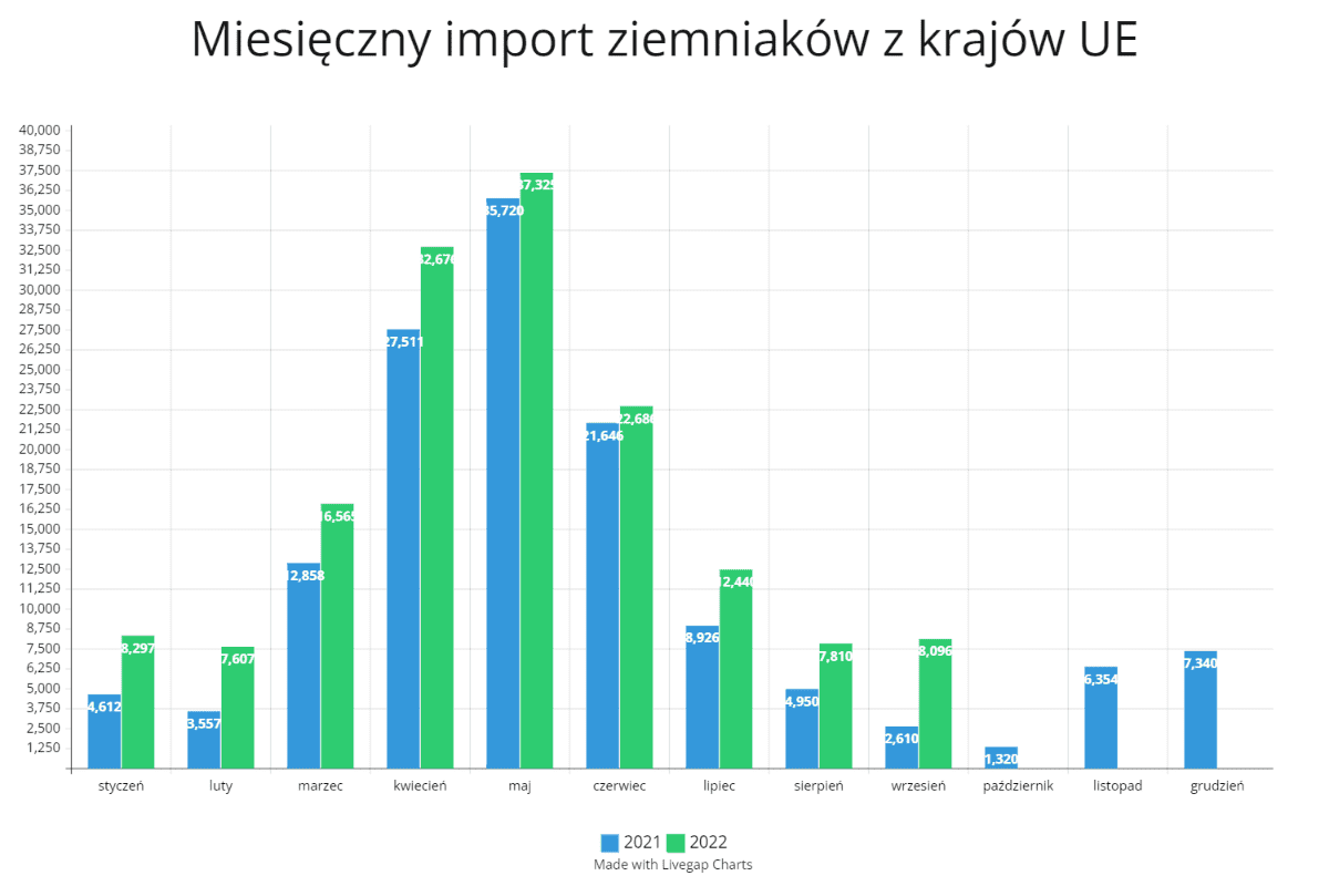 Miesięczny import ziemniaków z krajów UE