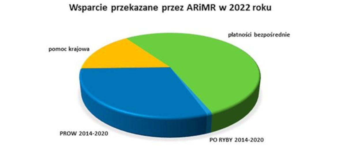 Wsparcie przekazane przez ARiMR w 2022 roku 