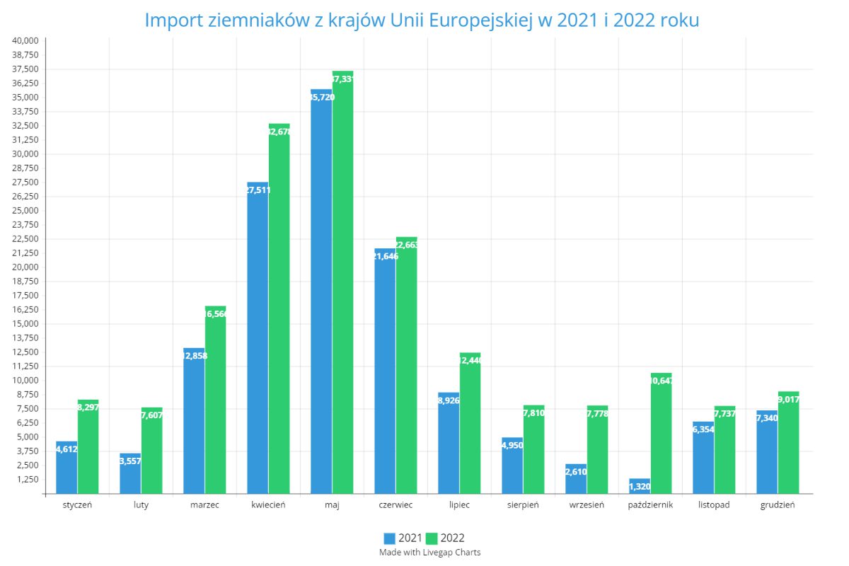 Import ziemniaków z krajów Unii Europejskiej w 2021 i 2022 roku 