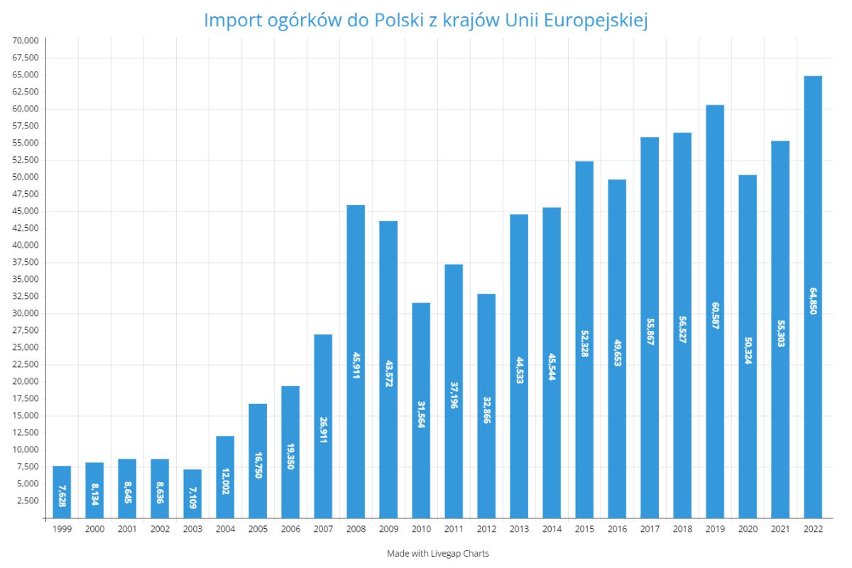 Import ogórków do Polski z krajów Unii Europejskiej 