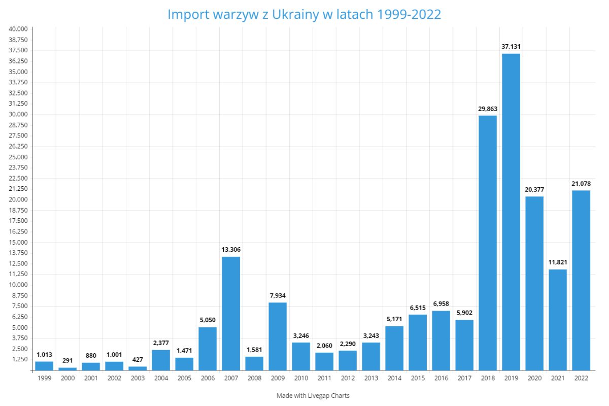 Import warzyw z Ukrainy w latach 1999-2022