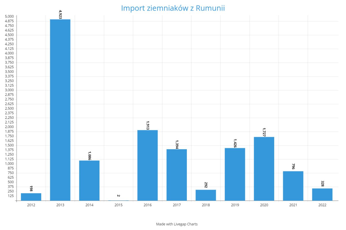 Import ziemniaków z Rumunii 