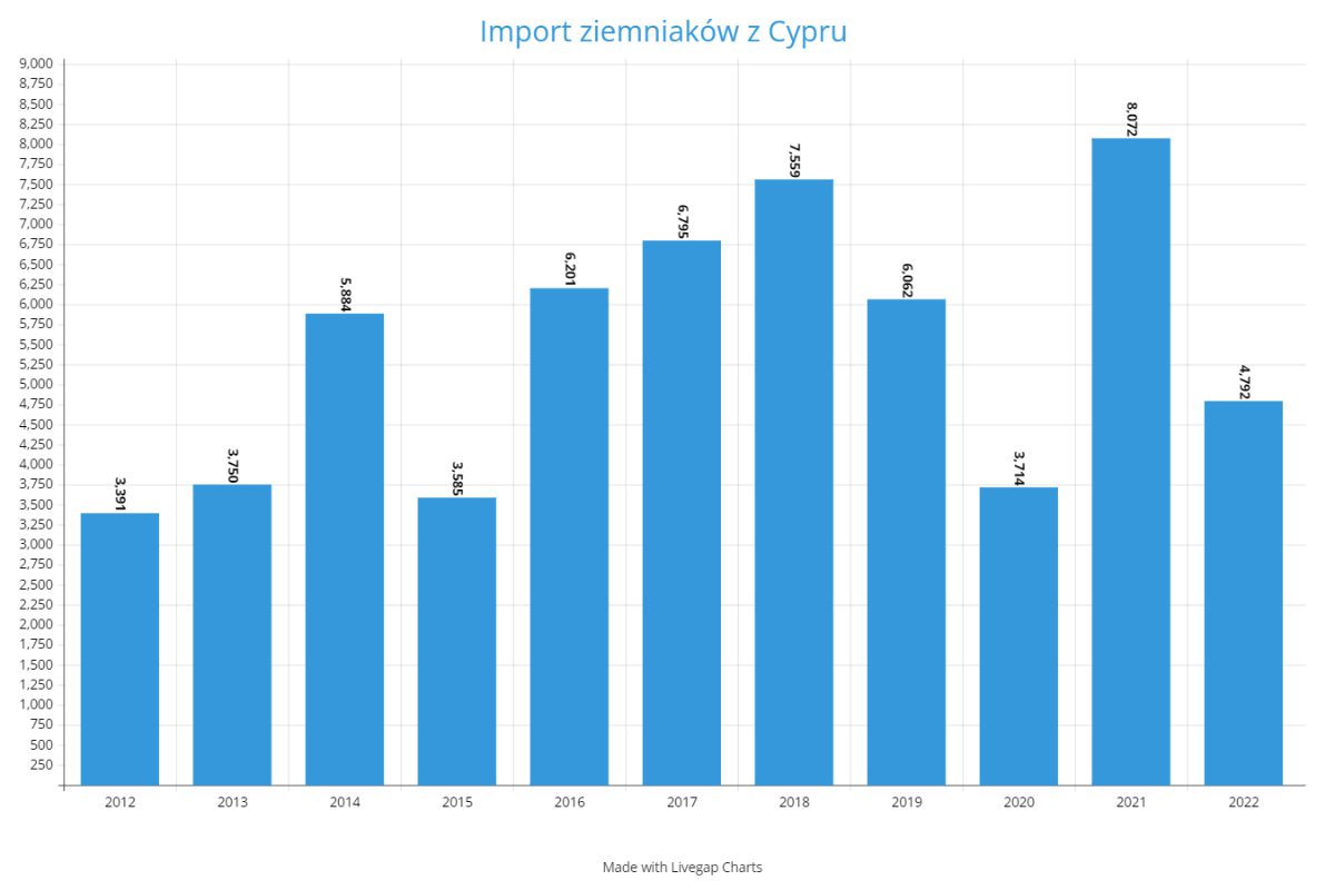 Import ziemniaków z Cypru