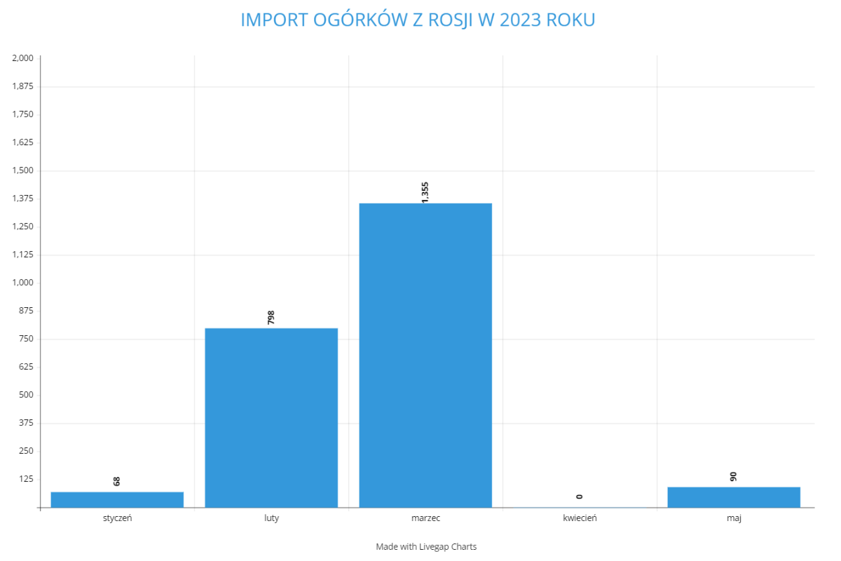Import ogórków z Rosji w 2023 roku