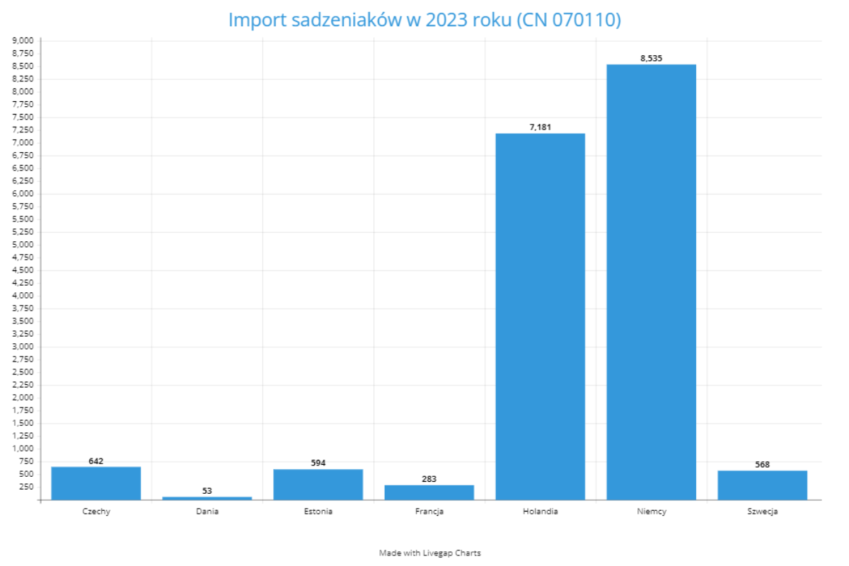 Import sadzeniaków w 2023 roku 