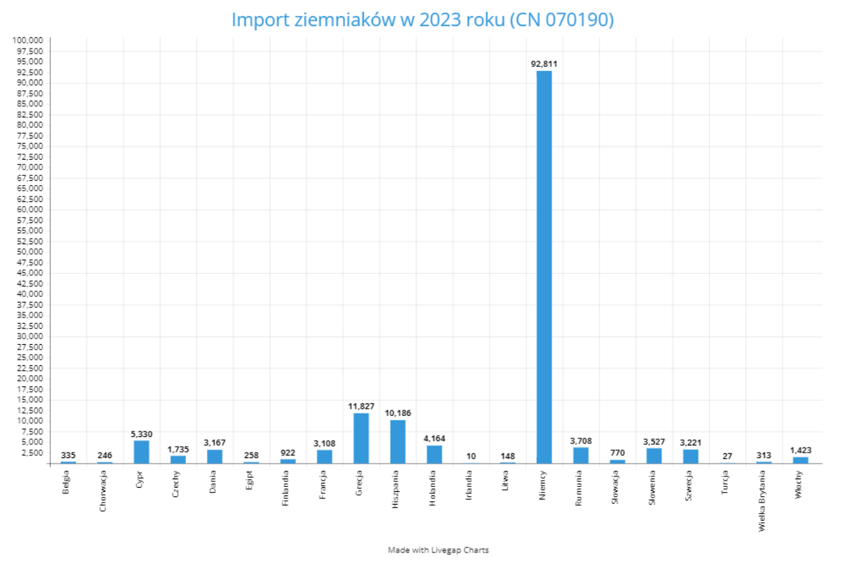 Import ziemniaków w 2023 roku
